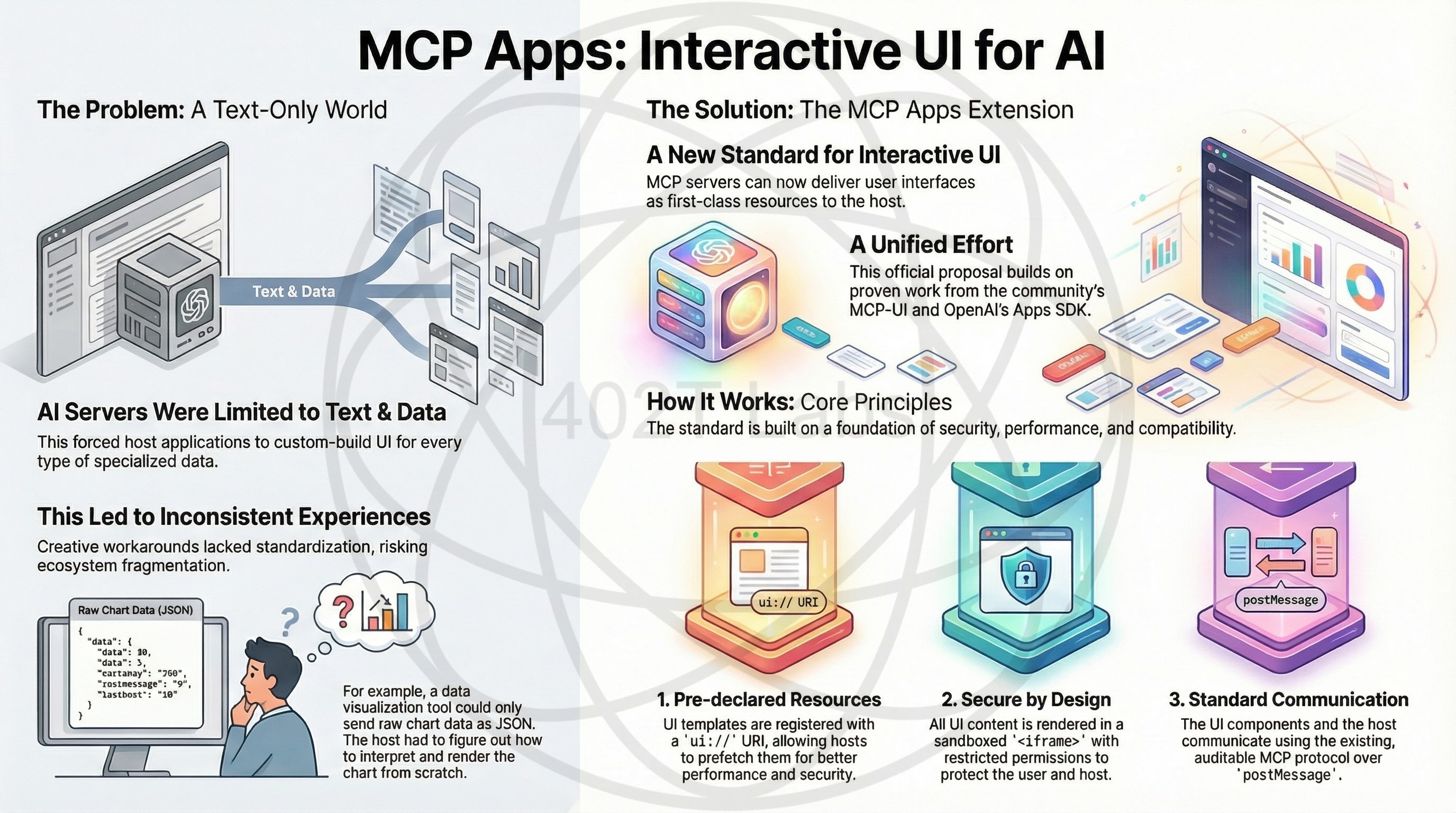 Infographic explaining how MCP Apps work with Model Context Protocol, connecting AI models like Claude and ChatGPT to external tools and data.
